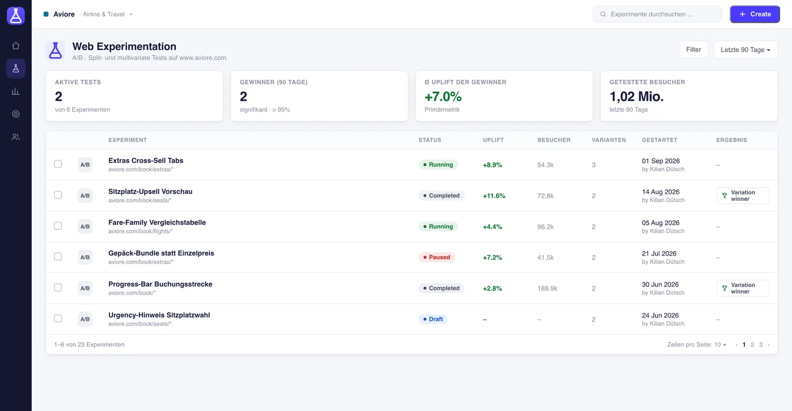 Beispiel eines Testing-Dashboards mit laufenden Experimenten und Ergebnis-Übersicht