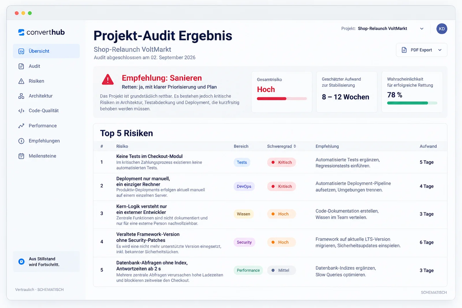 Beispiel eines Projekt-Audit-Reports: Empfehlung Sanieren, Top 5 Risiken mit Schweregrad, Empfehlung und Aufwand