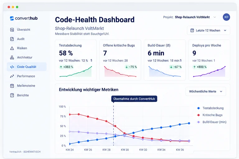 Code-Health-Dashboard: Testabdeckung steigt, kritische Bugs sinken, Wendepunkt bei der Übernahme durch ConvertHub