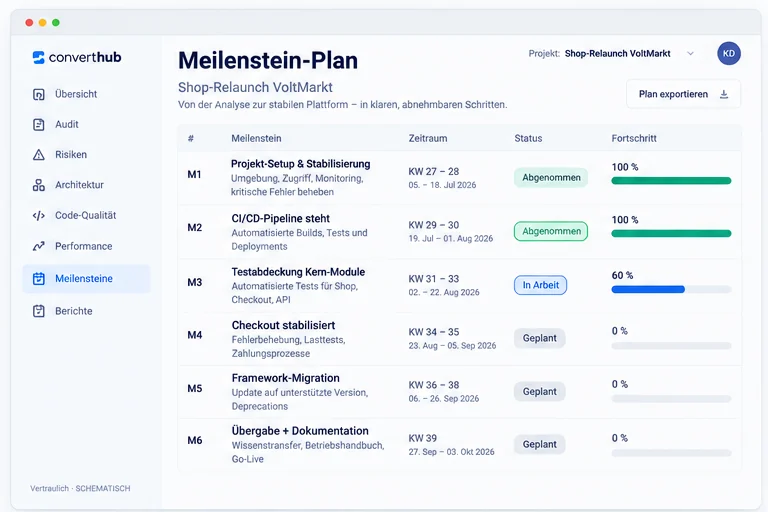 Meilenstein-Plan einer Sanierung: zwei Meilensteine abgenommen, einer in Arbeit, drei geplant